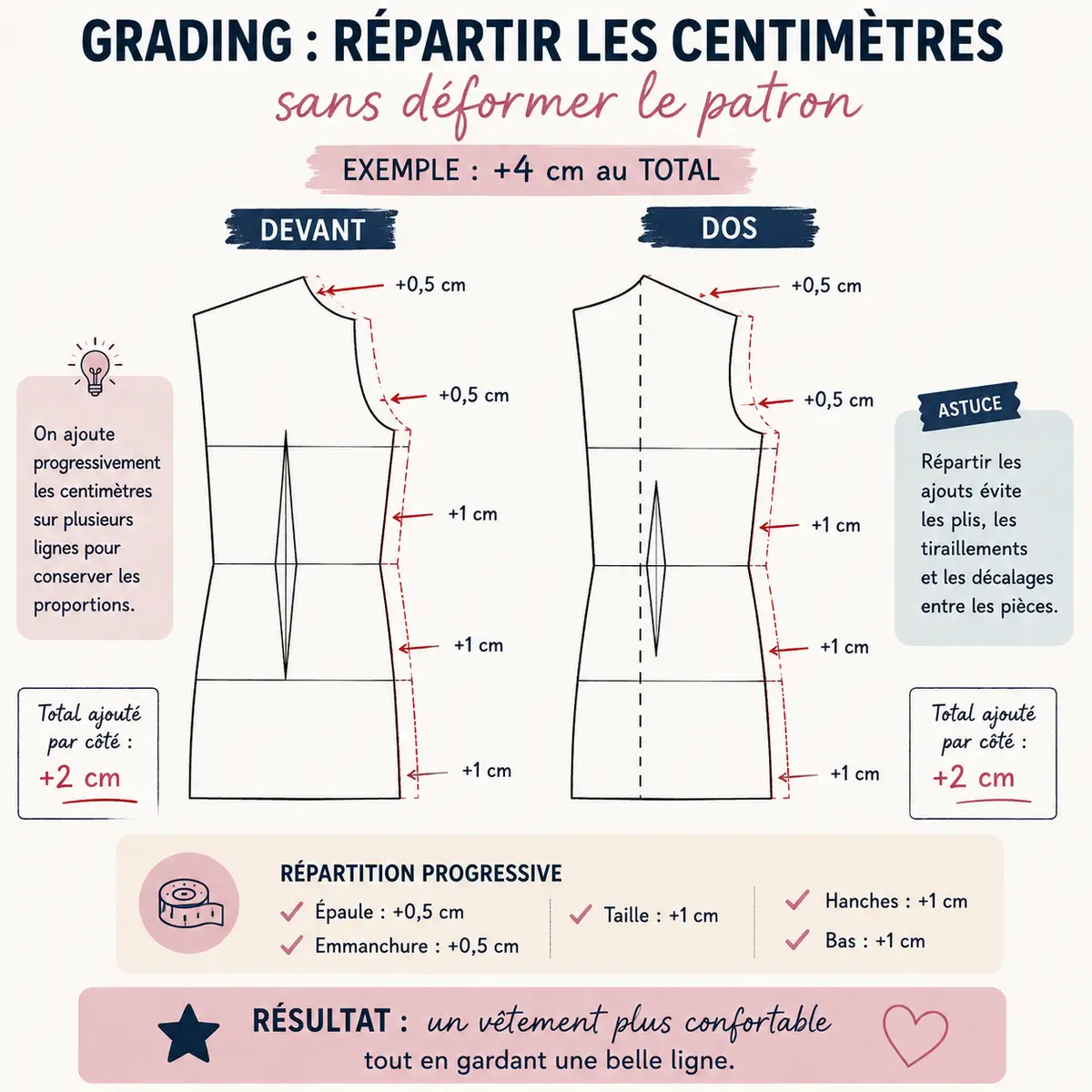 Croquis de grading montrant comment répartir les centimètres sur un patron de couture devant et dos